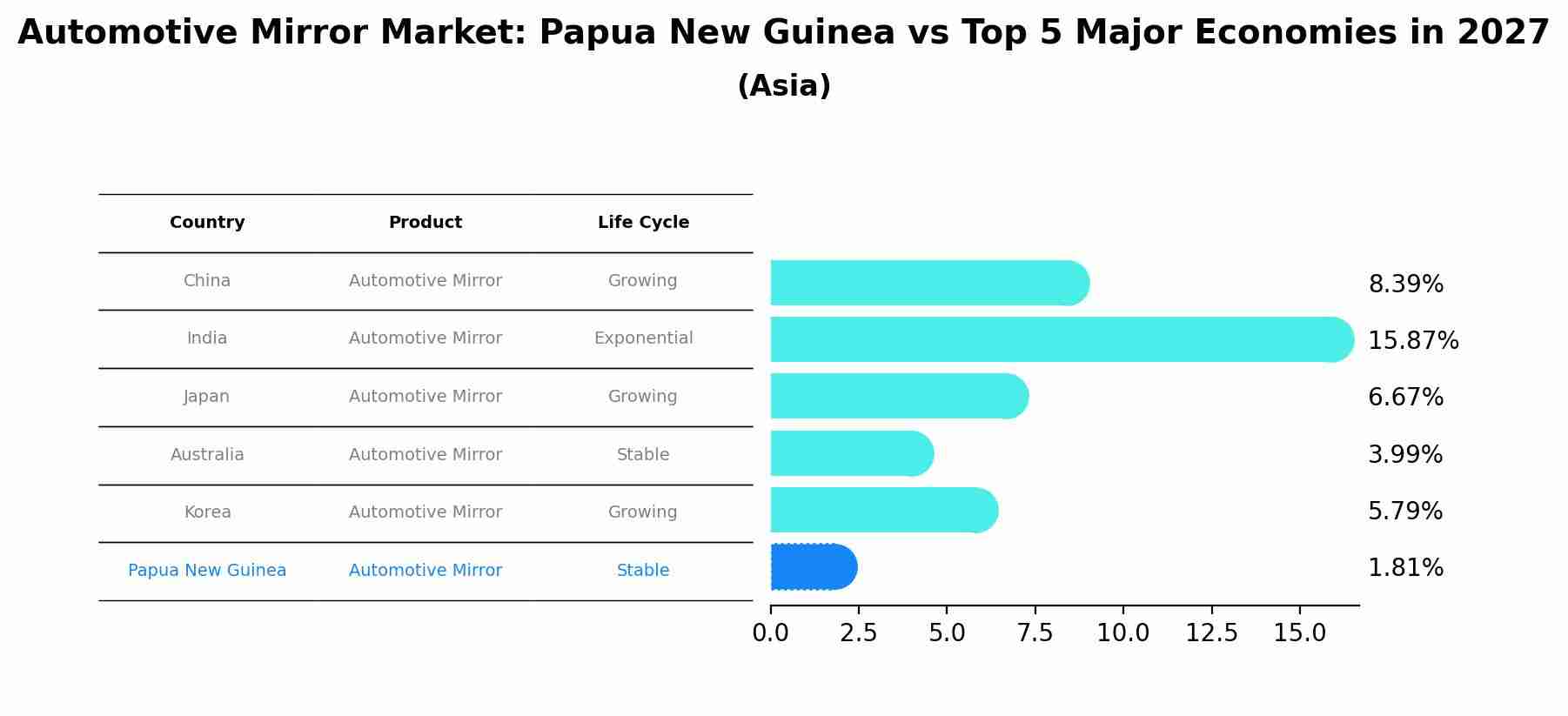 Automotive Mirror Market: Papua New Guinea vs Top 5 Major Economies in 2027 (Asia)
